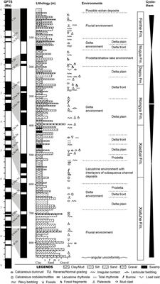 Depositional Record and Geochemistry Constraints on the Late Miocene–Quaternary Evolution of the Taiyuan Basin in Shanxi Rift System, China